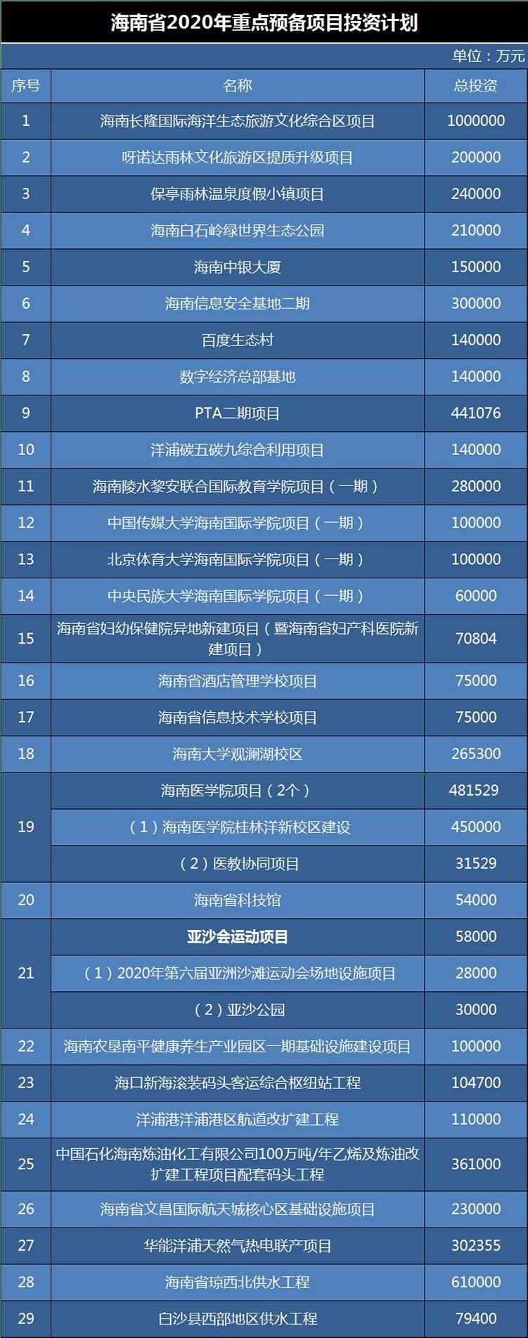 海南省2020年重点预备项目投资计划 海南省2020年重点预备项目投资计划.jpg