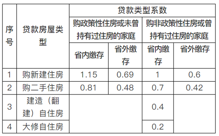 贷款类型系数 微信截图_20210610145752.png