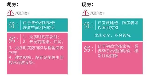 期房 现房 区别 图解 一次看清