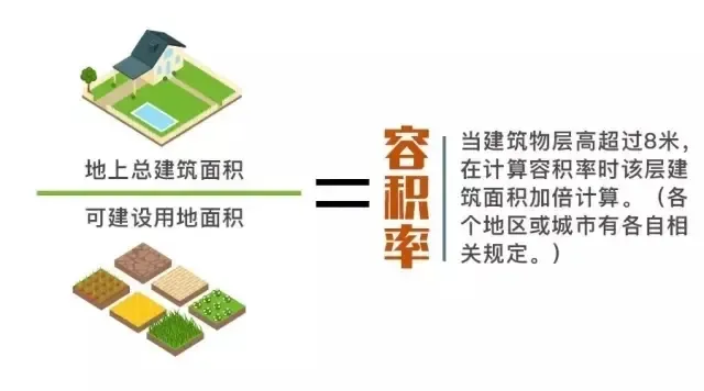 小区环境 舒适度 容积率 绿化率 小区环境 舒适度 容积率 绿化率