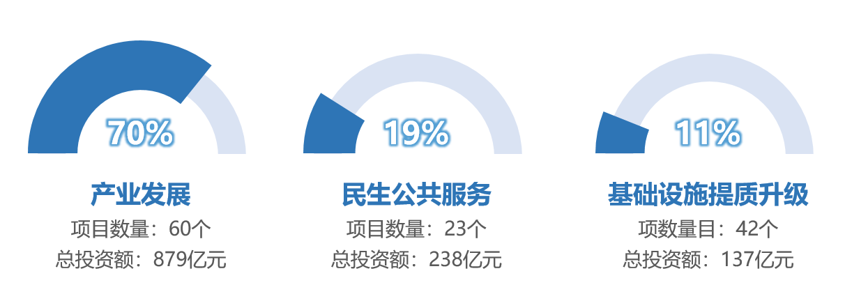 产业分布情况 产业分布情况