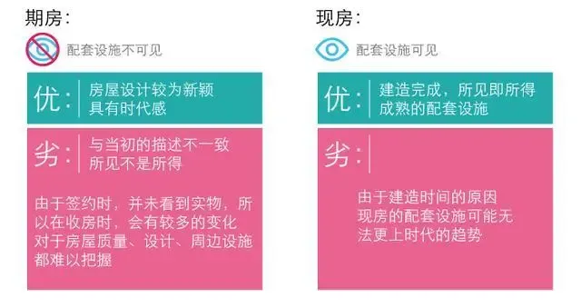 期房 现房 区别 图解 一次看清