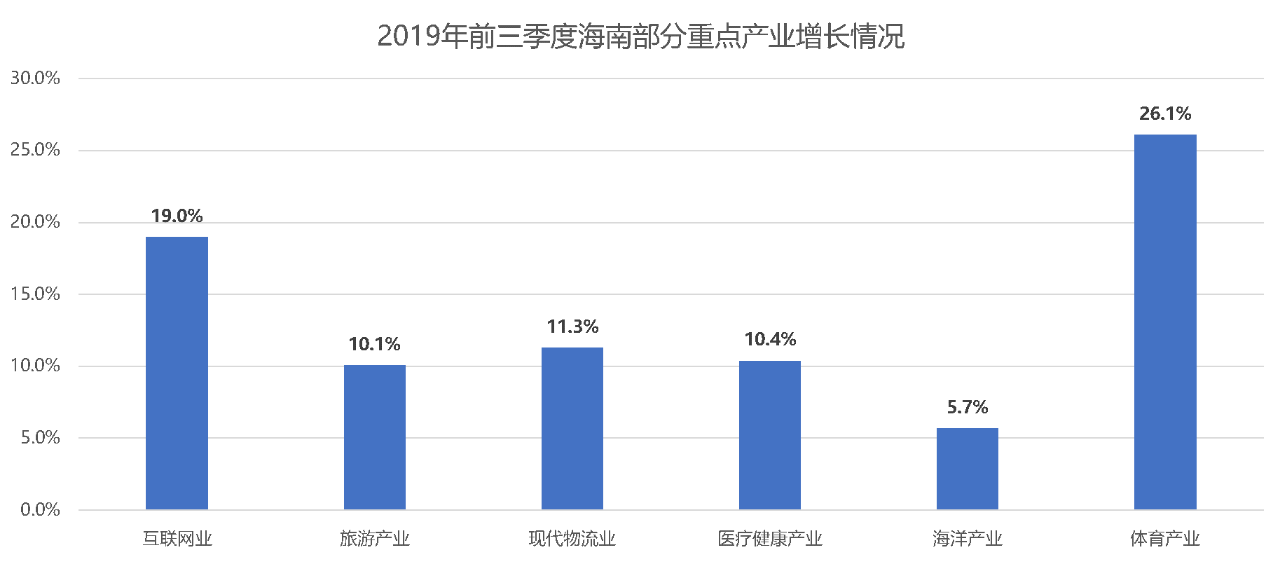 部分产业增长情况 部分产业增长情况