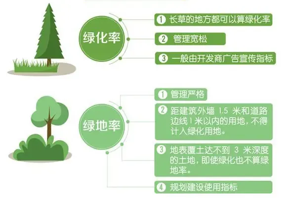 小区环境 舒适度 容积率 绿化率 小区环境 舒适度 容积率 绿化率
